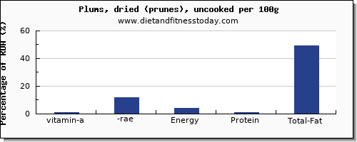 vitamin a, rae and nutrition facts in vitamin a in prunes per 100g